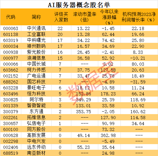 高端AI服务器订单激增,千亿蓝海市场待开发!这些低调布局的概念股浮出水面(名单)