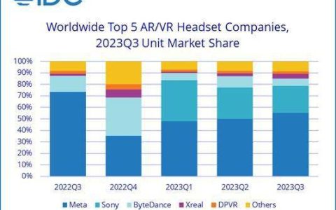 IDC预测：2023年全球（AR）和（VR）头显出货量下降8.3%，仍达到810万台