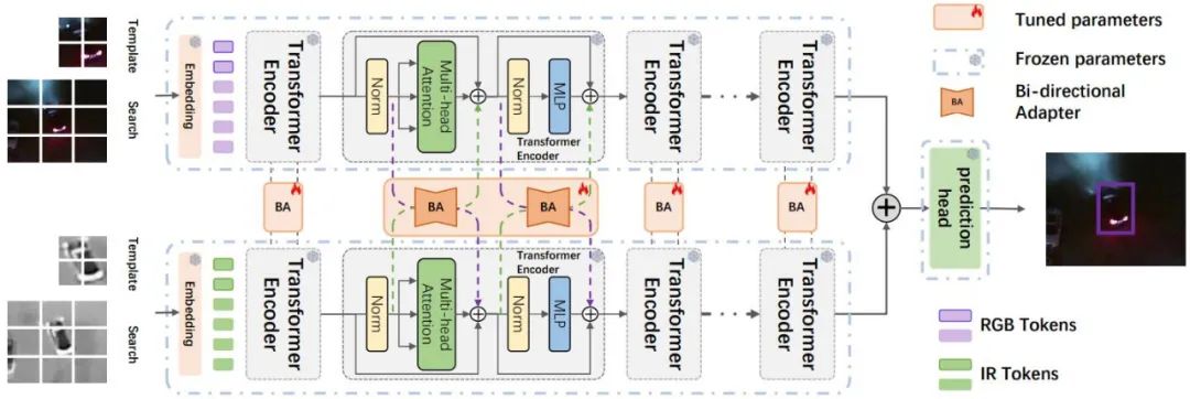 首个通用双向Adapter多模态目标追踪方法BAT,入选AAAI 2024
