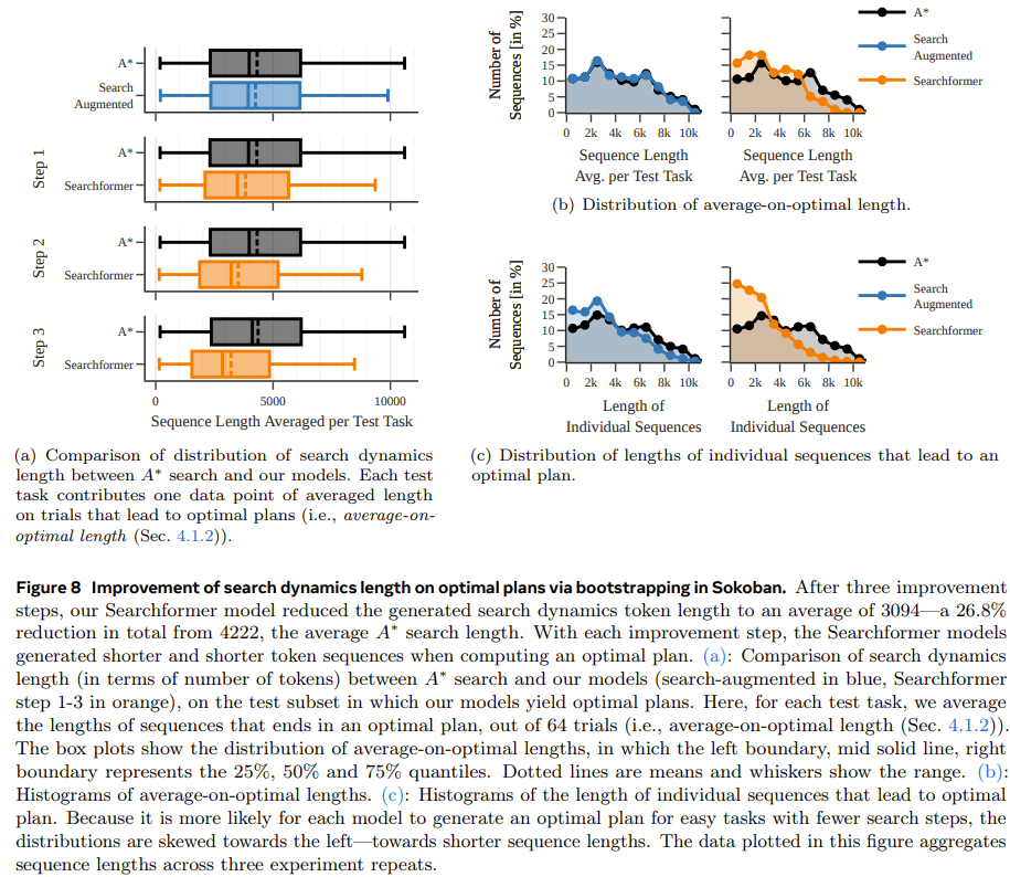 补齐Transformer规划短板,田渊栋团队的Searchformer火了