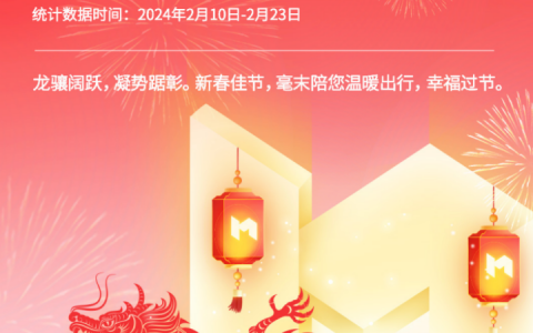 毫末龙年春节智驾数据发布：智驾里程994万公里，小魔驼配送近5000单