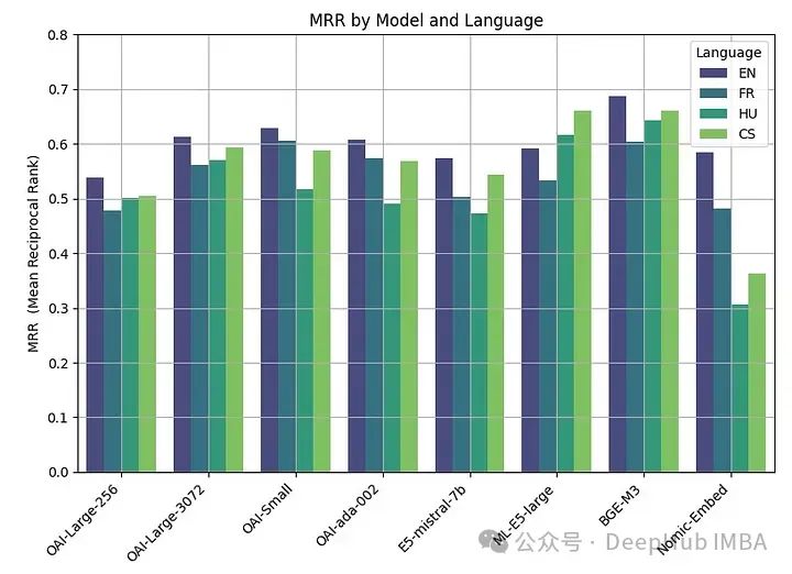 选择最适合数据的嵌入模型:OpenAI 和开源多语言嵌入的对比测试