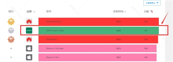 手机影像之王!OPPO Find X7 Ultra霸榜DXO:跟华为Mate 60 Pro+平起平坐