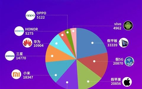 安兔兔315假机报告发布：小米棕、华为荣耀至尊大跌眼镜