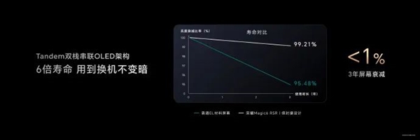 不怕烧屏!荣耀Magic6 RSR 保时捷设计首发京东方Tandem双栈串联OLED