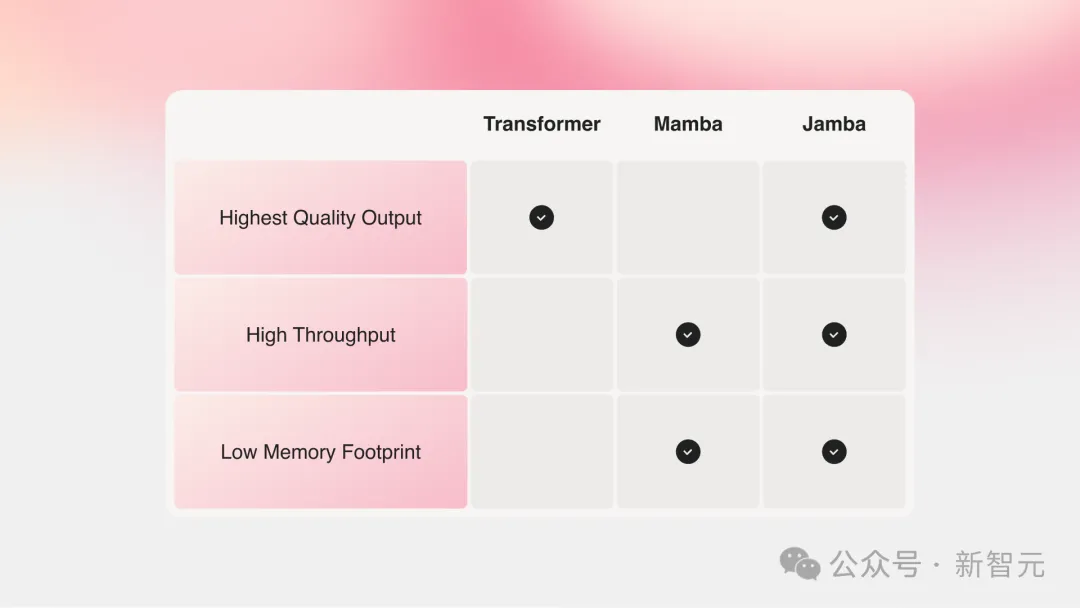 Mamba超强进化体一举颠覆Transformer!单张A100跑140K上下文