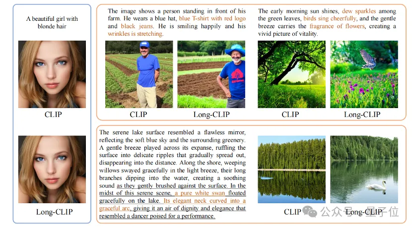 上海交大新框架解锁CLIP长文本能力,多模态生成细节拿捏,图像检索能力显著提升