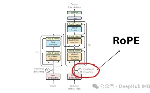 大语言模型中常用的旋转位置编码RoPE详解：为什么它比绝对或相对位置编码更好?