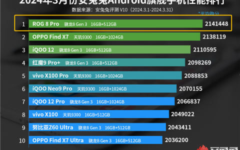 “性能怪兽”再度霸榜 ROG 8 Pro拿下安兔兔3月安卓手机性能榜首
