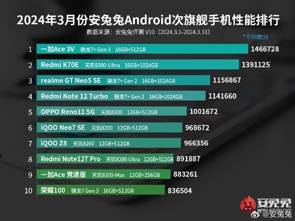 高通王者归来!安卓性能榜被骁龙8 Gen3屠榜