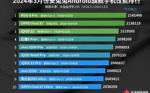 高通王者归来！安卓性能榜被骁龙8 Gen3屠榜