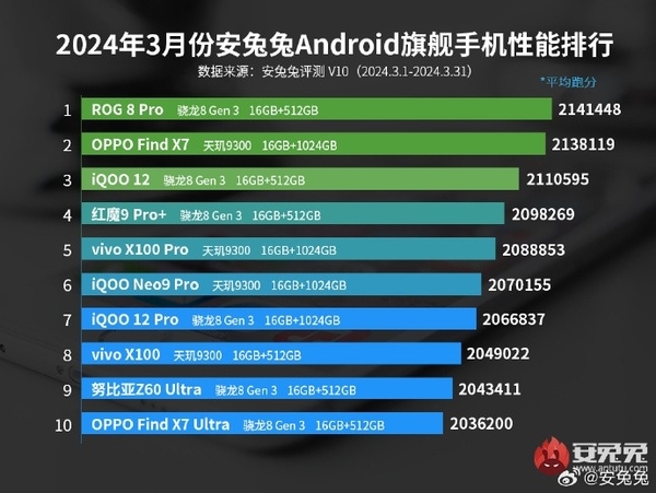 高通王者归来!安卓性能榜被骁龙8 Gen3屠榜