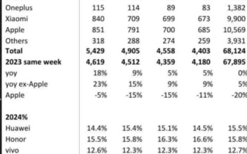 国产手机市场份额飙升 苹果却同比大跌20%