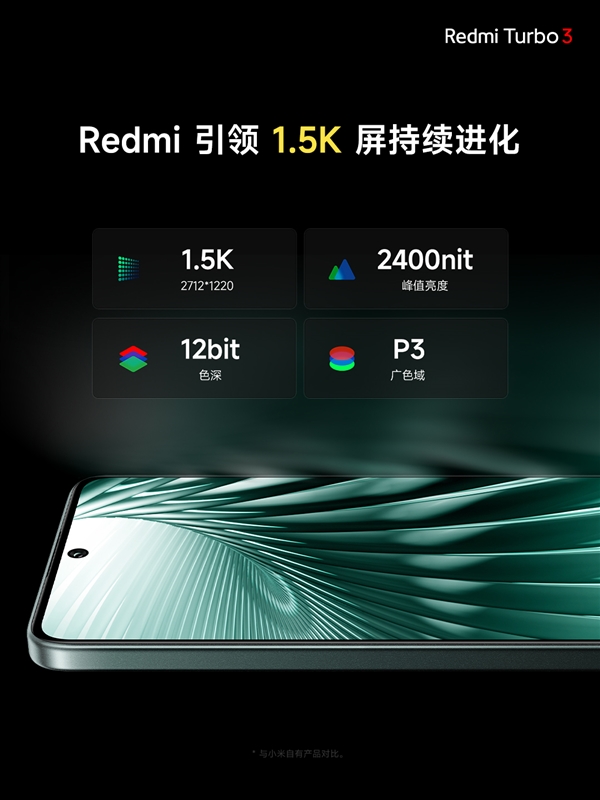 视觉健康友好度S++!Redmi Turbo 3搭载同档更强1.5K中国屏