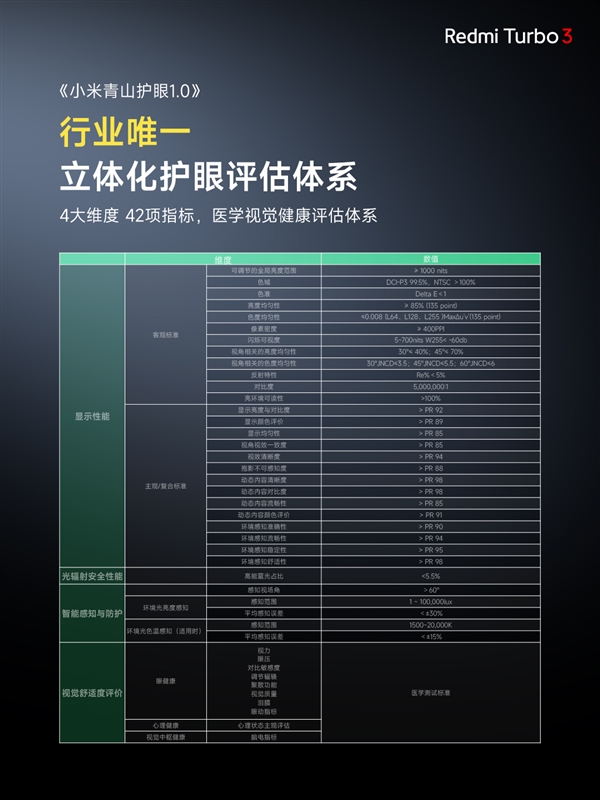视觉健康友好度S++!Redmi Turbo 3搭载同档更强1.5K中国屏