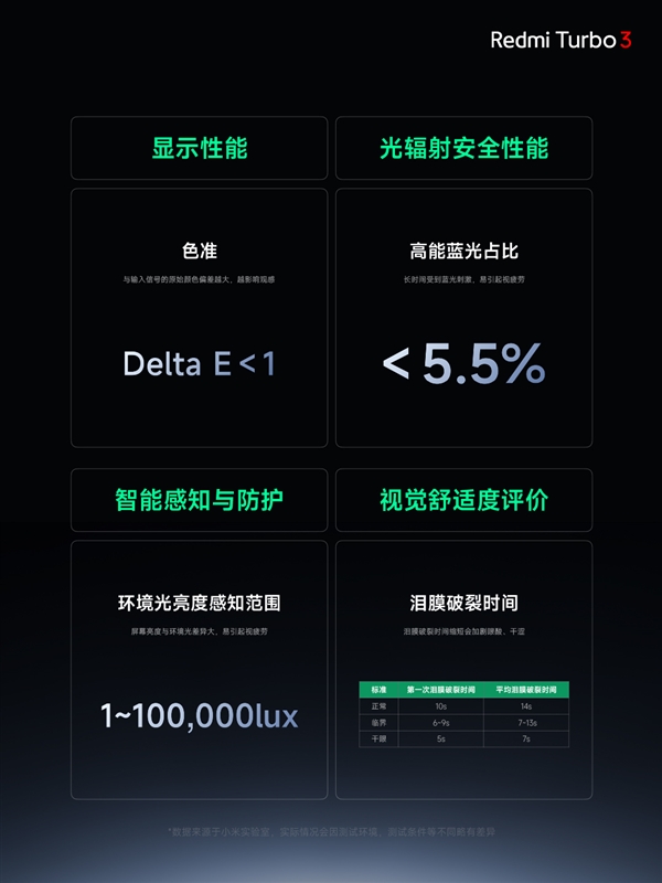 视觉健康友好度S++!Redmi Turbo 3搭载同档更强1.5K中国屏