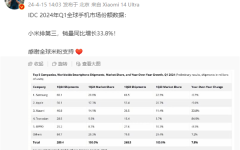小米手机Q1销量暴增33.8%！雷军：感谢全球米粉支持