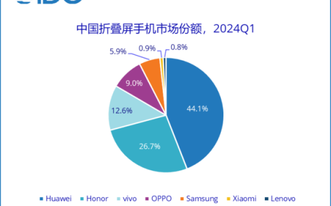 价格不断下探！折叠屏越来越香了：销量大增