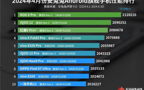 4月安卓手机性能榜出炉：骁龙8 Gen3机型稳居第一名