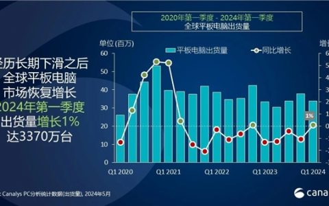 一季度华为平板出货暴增70%！位居全球第三、国产第一