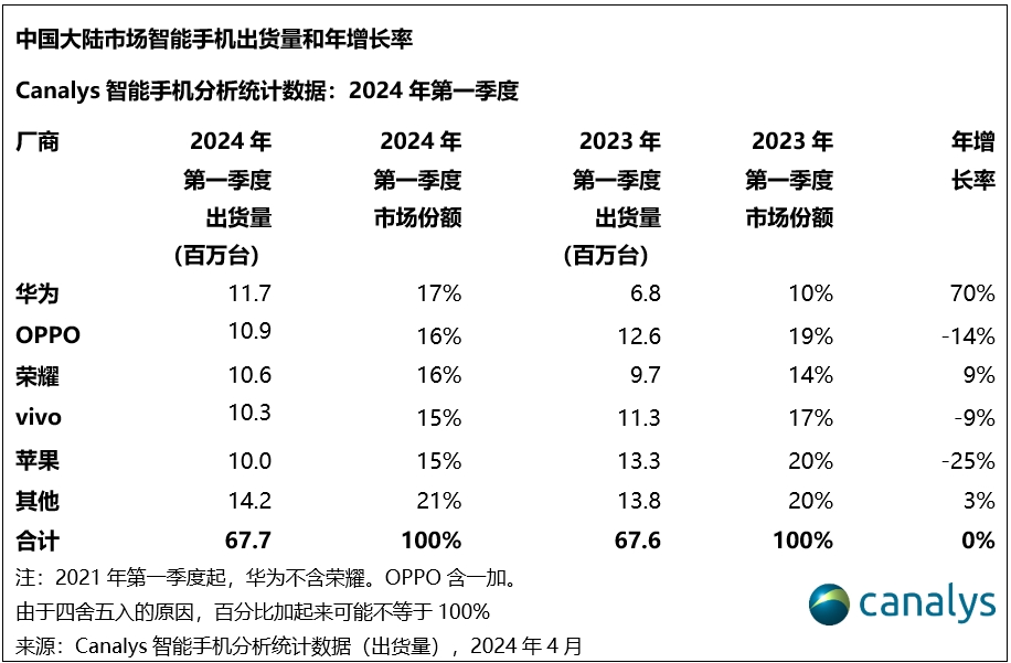 TechInsights:2024 年 Q1 中国智能手机出货量同比增长 1%,OPPO 荣耀华为前三