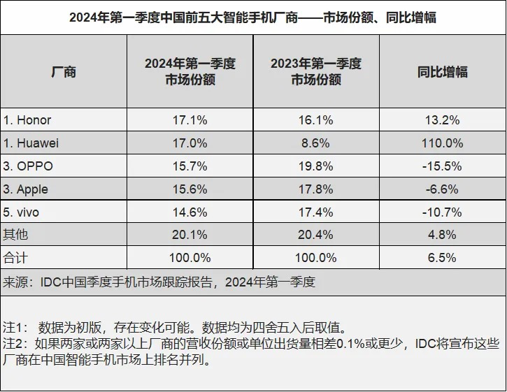 TechInsights：2024 年 Q1 中国智能手机出货量同比增长 1%，OPPO 荣耀华为前三