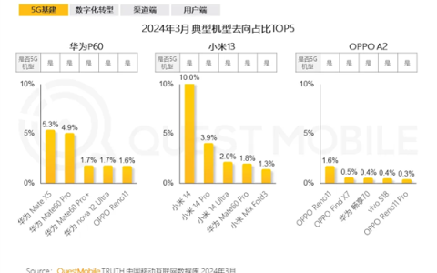 报告：大批小米13用户转向华为Mate60 Pro