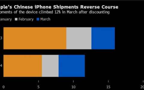 苹果中国降价促销起效果了！iPhone 3月出货量飙升12%