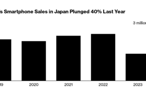 索尼Xperia手机日本销量狂降40%！份额仅剩3%跌出前五
