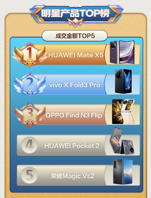 京东折叠屏手机成交额TOP5排名:华为Mate X5第一