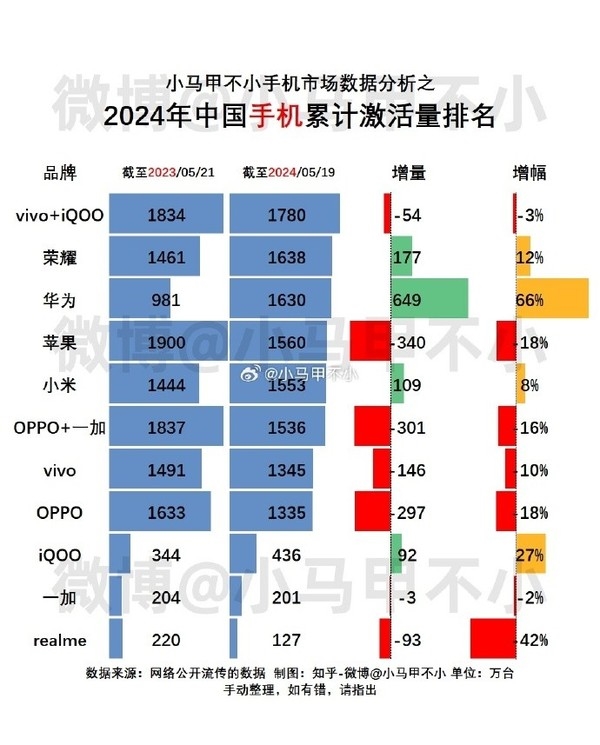 今年中国各手机品牌累计激活量曝光:华为超越苹果 第一不意外