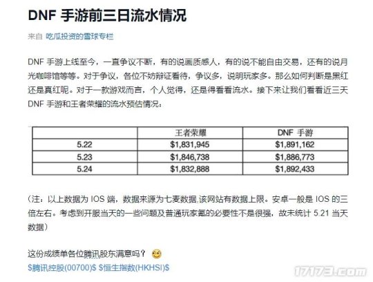 《DNF手游》首日流水预估3亿,腾讯又一年收入百亿爆款成了?!