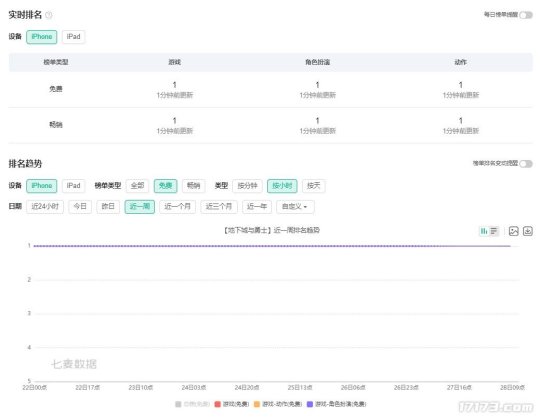 《DNF手游》首日流水预估3亿,腾讯又一年收入百亿爆款成了?!