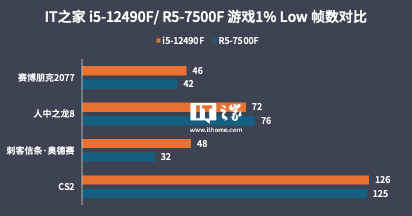 i5-12490F 对比 R5-7500F，22 年的酷睿依旧能打
