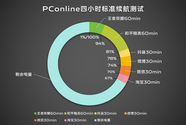 续航灭霸!vivo S19根治续航焦虑
