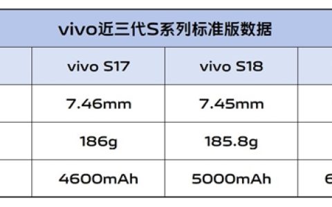 续航灭霸！vivo S19根治续航焦虑