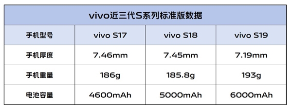 续航灭霸!vivo S19根治续航焦虑