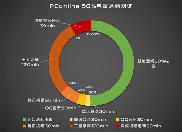 续航灭霸!vivo S19根治续航焦虑