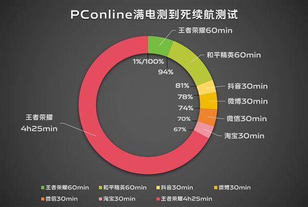 续航灭霸!vivo S19根治续航焦虑