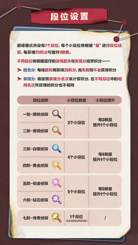 传奇侦探成长史!《蛋仔派对》“揪出捣蛋鬼”全新职业登场,巅峰模式上线