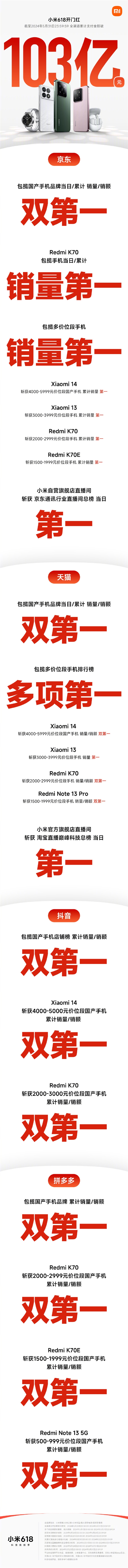 支付金额破103亿!小米618战报出炉:手机卖爆 第一拿到手软