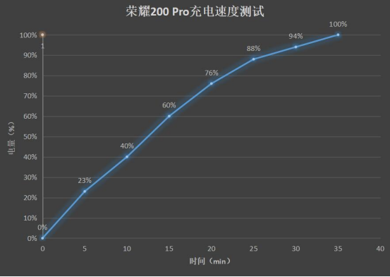 荣耀200 Pro上手:雅顾光影写真大师 媲美单反