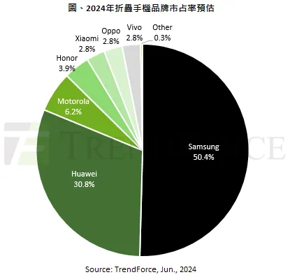 距超越三星仅一步之遥!华为今年将拿下全球30.8%折叠屏手机份额