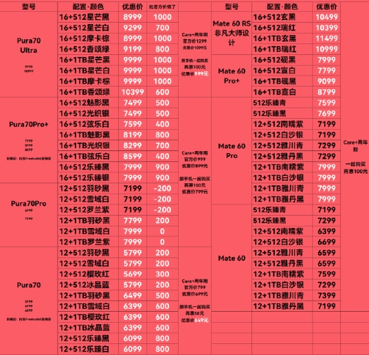 你会下手吗!华为Mate60系列降价:第三方最高优惠2000元