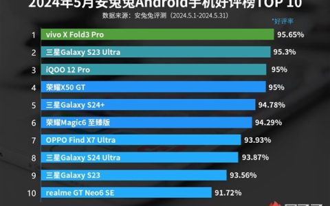 vivo X Fold3 Pro最受欢迎！安兔兔公布5月安卓手机好评榜