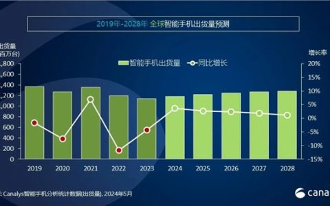 你多久换手机！中国高端手机市场最新排名：苹果1季度暴跌25% 华为增67%