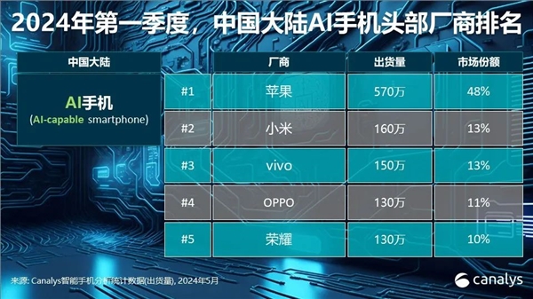 你多久换手机!中国高端手机市场最新排名:苹果1季度暴跌25% 华为增67%