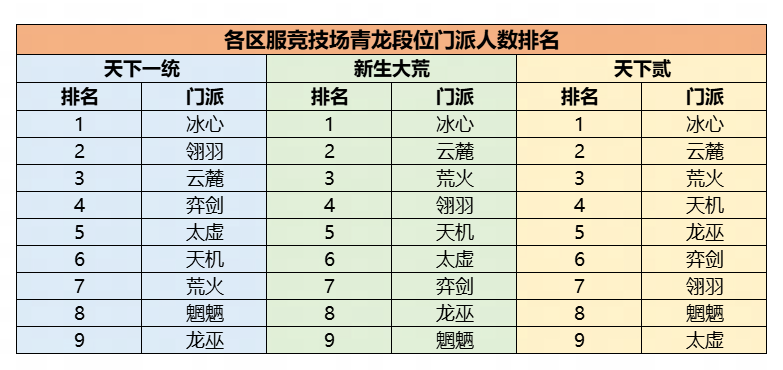 机密数据大公开!《天下》手游门派平衡调整到底怎么搞?