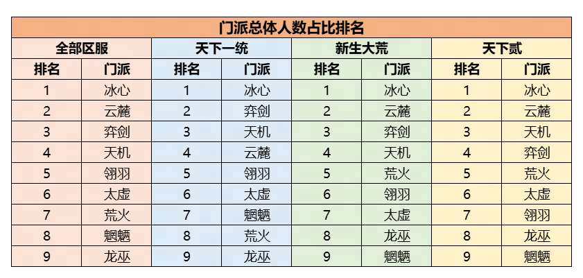 机密数据大公开!《天下》手游门派平衡调整到底怎么搞?