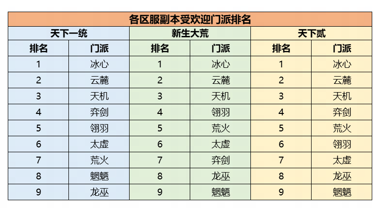 机密数据大公开!《天下》手游门派平衡调整到底怎么搞?